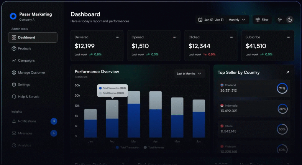 Karmarkad programmatic advertising dashboard preview